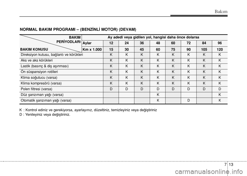 Hyundai Accent 2015  Kullanım Kılavuzu (in Turkish) 713
Bakım
NORMAL BAKIM PROGRAMI – (BENZİNLİ MOTOR) (DEVAM)
K : Kontrol ediniz ve gerekiyorsa, ayarlayınız, düzeltiniz, temizleyiniz veya değiştiriniz
D : Yenileyiniz veya değiştiriniz.
Ay 