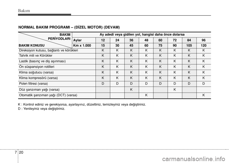 Hyundai Accent 2015 Kullanım Kılavuzu (in Turkish) Bakım
20 7
NORMAL BAKIM PROGRAMI – (DİZEL MOTOR) (DEVAM)
Ay adedi veya gidilen yol, hangisi daha önce dolarsa
Aylar 12 24 36 48 60 72 84 96
Km x 1.000 15 30 45 60 75 90 105 120
Direksiyon kutusu, Hyundai Accent 2015 Kullanım Kılavuzu (in Turkish) Bakım
20 7
NORMAL BAKIM PROGRAMI – (DİZEL MOTOR) (DEVAM)
Ay adedi veya gidilen yol, hangisi daha önce dolarsa
Aylar 12 24 36 48 60 72 84 96
Km x 1.000 15 30 45 60 75 90 105 120
Direksiyon kutusu,