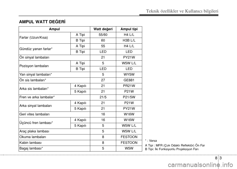 Hyundai Accent 2015  Kullanım Kılavuzu (in Turkish) 83
Teknik özellikler ve Kullan�c� bilgileri
AMPUL WATT DEĞERİ
AmpulWatt değeriAmpul tipi
Farlar (Uzun/Kısa)A Tipi55/60H4 L/L
B Tipi60H3B L/L
Gündüz yanan farlar*A Tipi55H4 L/L
B TipiLEDLED
Ön 