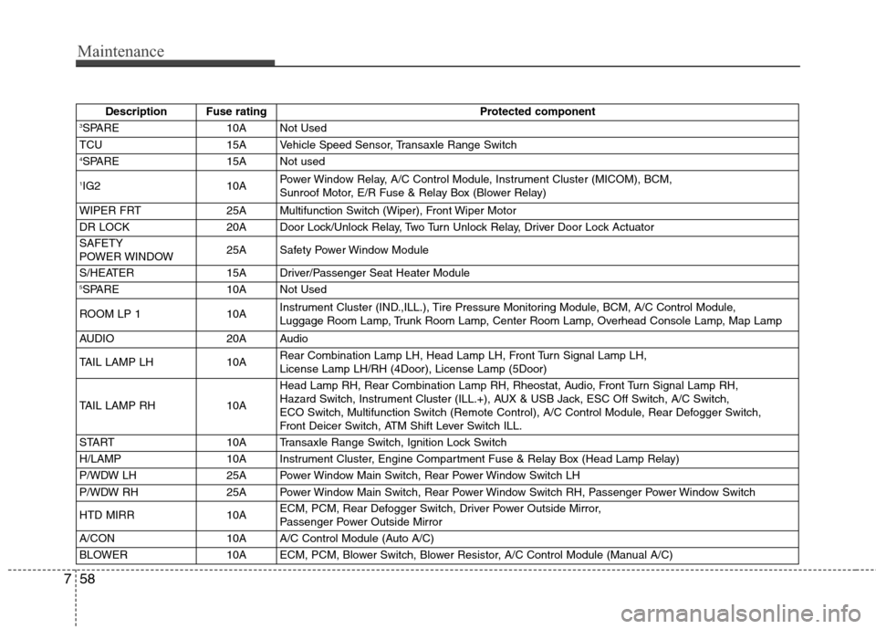 Hyundai Accent 2014  Owners Manual Maintenance
58 7
Description Fuse rating Protected component3SPARE 10A Not Used
TCU 15A Vehicle Speed Sensor, Transaxle Range Switch
4SPARE 15A Not used
1IG2 10APower Window Relay, A/C Control Module,