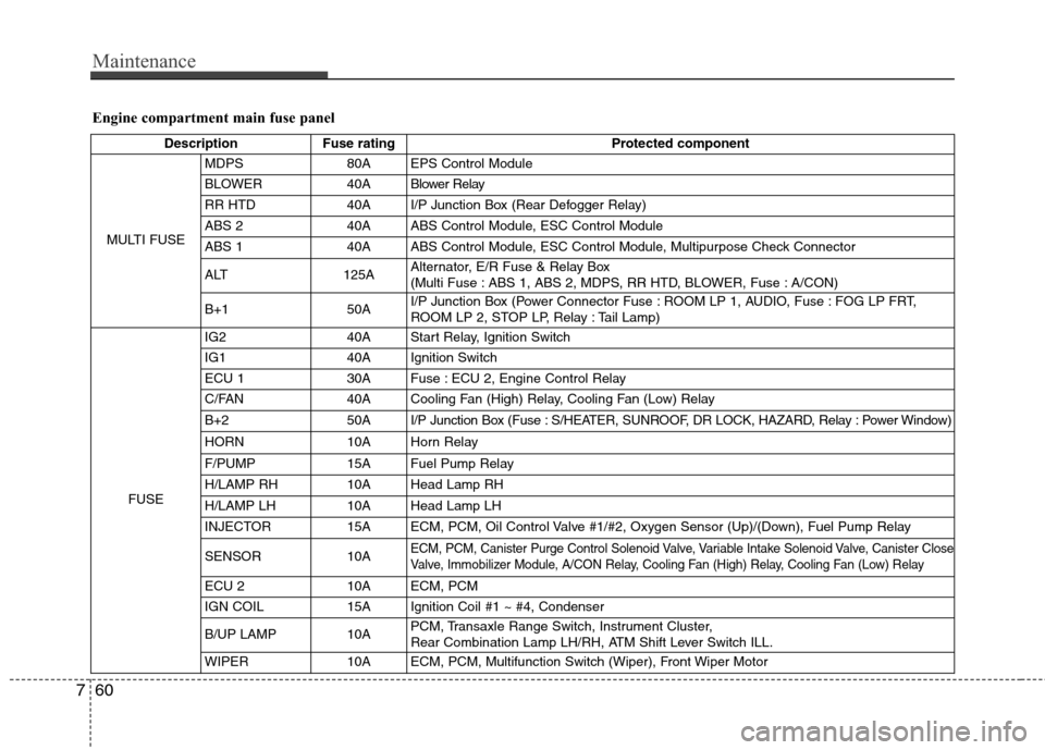Hyundai Accent 2014 Owners Manual Maintenance
60 7
Engine compartment main fuse panel
Description Fuse rating Protected component
MULTI FUSEMDPS 80A EPS Control Module
BLOWER 40A Blower Relay
RR HTD 40A I/P Junction Box (Rear Defogger Hyundai Accent 2014 Owners Manual Maintenance
60 7
Engine compartment main fuse panel
Description Fuse rating Protected component
MULTI FUSEMDPS 80A EPS Control Module
BLOWER 40A Blower Relay
RR HTD 40A I/P Junction Box (Rear Defogger