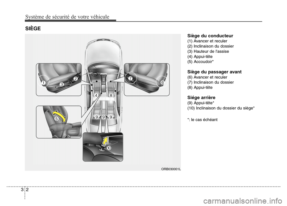 Hyundai Accent 2014  Manuel du propriétaire (in French) Système de sécurité de votre véhicule
2 3
Siège du conducteur
(1) Avancer et reculer
(2) Inclinaison du dossier
(3) Hauteur de lassise
(4) Appui-tête
(5) Accoudoir*
Siège du passager avant
(6)