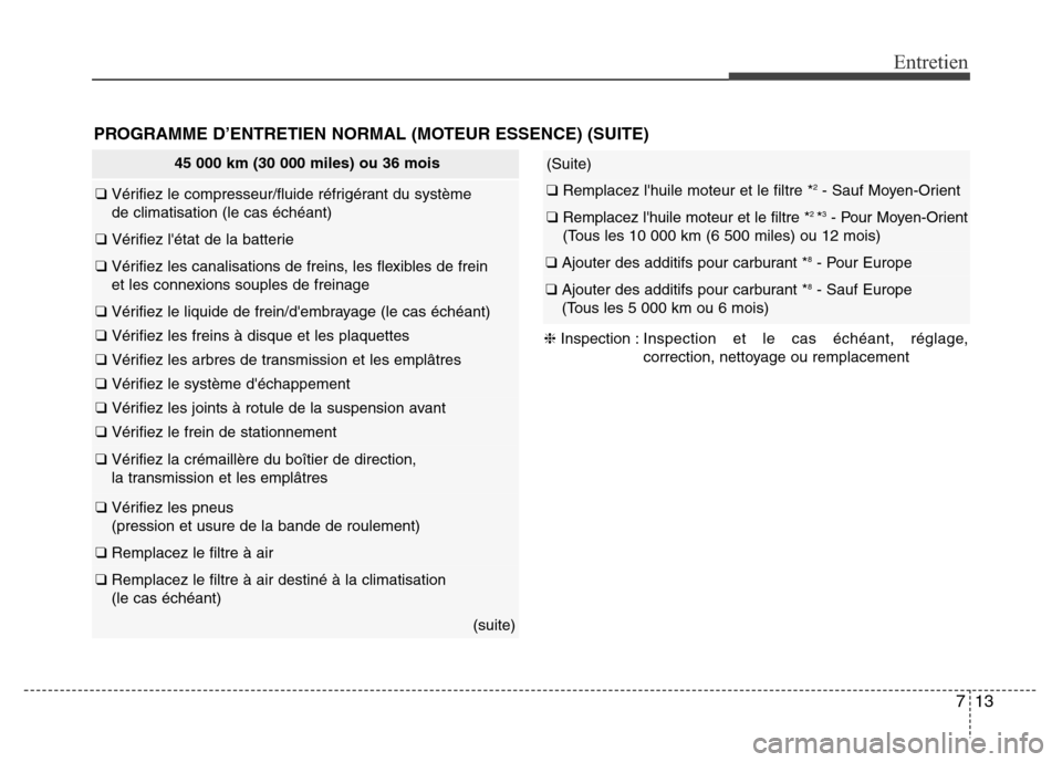 Hyundai Accent 2014 Manuel du propriétaire (in French) 713
Entretien
PROGRAMME D’ENTRETIEN NORMAL (MOTEUR ESSENCE) (SUITE)
(Suite)
❑ Remplacez lhuile moteur et le filtre *2- Sauf Moyen-Orient
❑ Remplacez lhuile moteur et le filtre *2 *3- Pour Moye Hyundai Accent 2014 Manuel du propriétaire (in French) 713
Entretien
PROGRAMME D’ENTRETIEN NORMAL (MOTEUR ESSENCE) (SUITE)
(Suite)
❑ Remplacez lhuile moteur et le filtre *2- Sauf Moyen-Orient
❑ Remplacez lhuile moteur et le filtre *2 *3- Pour Moye