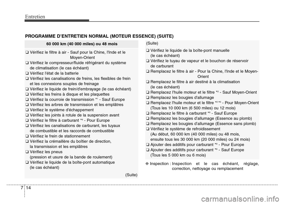 Hyundai Accent 2014 Manuel du propriétaire (in French) Entretien
14 7
PROGRAMME D’ENTRETIEN NORMAL (MOTEUR ESSENCE) (SUITE)
(Suite)
❑ Vérifiez le liquide de la boîte-pont manuelle
(le cas échéant)
❑ Vérifiez le tuyau de vapeur et le bouchon de Hyundai Accent 2014 Manuel du propriétaire (in French) Entretien
14 7
PROGRAMME D’ENTRETIEN NORMAL (MOTEUR ESSENCE) (SUITE)
(Suite)
❑ Vérifiez le liquide de la boîte-pont manuelle
(le cas échéant)
❑ Vérifiez le tuyau de vapeur et le bouchon de