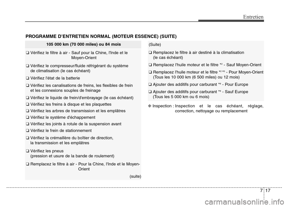 Hyundai Accent 2014 Manuel du propriétaire (in French) 717
Entretien
PROGRAMME D’ENTRETIEN NORMAL (MOTEUR ESSENCE) (SUITE)
(Suite)
❑ Remplacez le filtre à air destiné à la climatisation
(le cas échéant)
❑ Remplacez lhuile moteur et le filtre Hyundai Accent 2014 Manuel du propriétaire (in French) 717
Entretien
PROGRAMME D’ENTRETIEN NORMAL (MOTEUR ESSENCE) (SUITE)
(Suite)
❑ Remplacez le filtre à air destiné à la climatisation
(le cas échéant)
❑ Remplacez lhuile moteur et le filtre