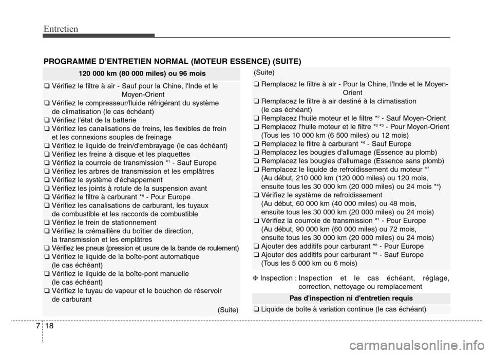 Hyundai Accent 2014 Manuel du propriétaire (in French) Entretien
18 7
PROGRAMME D’ENTRETIEN NORMAL (MOTEUR ESSENCE) (SUITE)
(Suite)
❑ Remplacez le filtre à air - Pour la Chine, lInde et le Moyen-
Orient
❑ Remplacez le filtre à air destiné à la Hyundai Accent 2014 Manuel du propriétaire (in French) Entretien
18 7
PROGRAMME D’ENTRETIEN NORMAL (MOTEUR ESSENCE) (SUITE)
(Suite)
❑ Remplacez le filtre à air - Pour la Chine, lInde et le Moyen-
Orient
❑ Remplacez le filtre à air destiné à la