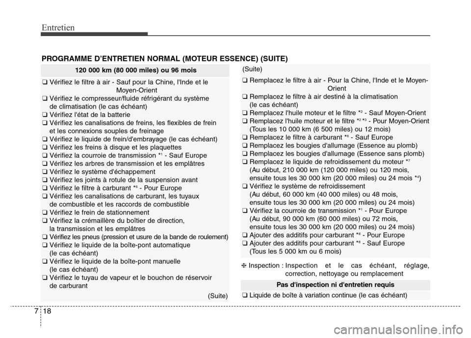 Hyundai Accent 2014  Manuel du propriétaire (in French) Entretien
18 7
PROGRAMME D’ENTRETIEN NORMAL (MOTEUR ESSENCE) (SUITE)
(Suite)
❑ Remplacez le filtre à air - Pour la Chine, lInde et le Moyen-
Orient
❑ Remplacez le filtre à air destiné à la 