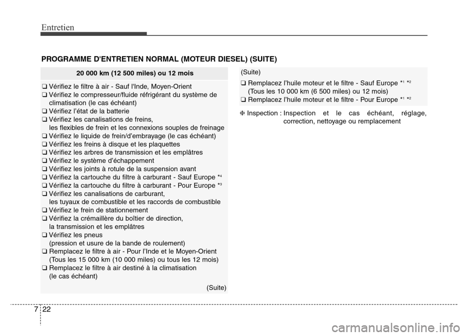 Hyundai Accent 2014 Manuel du propriétaire (in French) Entretien
22 7
20 000 km (12 500 miles) ou 12 mois
❑Vérifiez le filtre à air - Sauf lInde, Moyen-Orient
❑Vérifiez le compresseur/fluide réfrigérant du système de
climatisation (le cas éch Hyundai Accent 2014 Manuel du propriétaire (in French) Entretien
22 7
20 000 km (12 500 miles) ou 12 mois
❑Vérifiez le filtre à air - Sauf lInde, Moyen-Orient
❑Vérifiez le compresseur/fluide réfrigérant du système de
climatisation (le cas éch