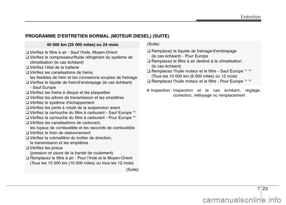 Hyundai Accent 2014 Manuel du propriétaire (in French) 723
Entretien
40 000 km (25 000 miles) ou 24 mois
❑Vérifiez le filtre à air - Sauf l’Inde, Moyen-Orient
❑Vérifiez le compresseur/fluide réfrigérant du système de
climatisation (le cas éch Hyundai Accent 2014 Manuel du propriétaire (in French) 723
Entretien
40 000 km (25 000 miles) ou 24 mois
❑Vérifiez le filtre à air - Sauf l’Inde, Moyen-Orient
❑Vérifiez le compresseur/fluide réfrigérant du système de
climatisation (le cas éch