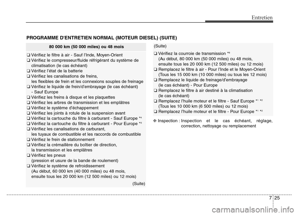Hyundai Accent 2014 Manuel du propriétaire (in French) 725
Entretien
80 000 km (50 000 miles) ou 48 mois
❑Vérifiez le filtre à air - Sauf l’Inde, Moyen-Orient
❑Vérifiez le compresseur/fluide réfrigérant du système de
climatisation (le cas éch Hyundai Accent 2014 Manuel du propriétaire (in French) 725
Entretien
80 000 km (50 000 miles) ou 48 mois
❑Vérifiez le filtre à air - Sauf l’Inde, Moyen-Orient
❑Vérifiez le compresseur/fluide réfrigérant du système de
climatisation (le cas éch