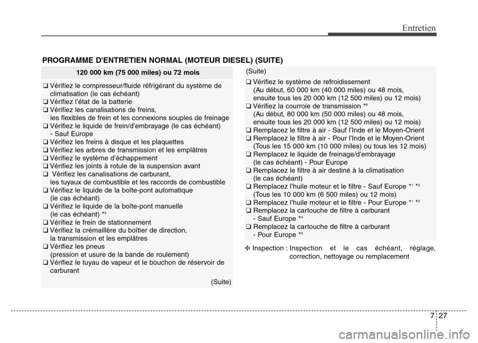 Hyundai Accent 2014 Manuel du propriétaire (in French) 727
Entretien
120 000 km (75 000 miles) ou 72 mois
❑Vérifiez le compresseur/fluide réfrigérant du système de
climatisation (le cas échéant)
❑Vérifiez l’état de la batterie
❑Vérifiez l Hyundai Accent 2014 Manuel du propriétaire (in French) 727
Entretien
120 000 km (75 000 miles) ou 72 mois
❑Vérifiez le compresseur/fluide réfrigérant du système de
climatisation (le cas échéant)
❑Vérifiez l’état de la batterie
❑Vérifiez l