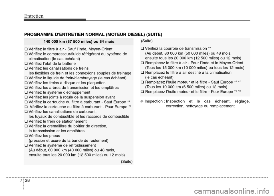 Hyundai Accent 2014 Manuel du propriétaire (in French) Entretien
28 7
140 000 km (87 500 miles) ou 84 mois
❑Vérifiez le filtre à air - Sauf l’Inde, Moyen-Orient
❑Vérifiez le compresseur/fluide réfrigérant du système de
climatisation (le cas é Hyundai Accent 2014 Manuel du propriétaire (in French) Entretien
28 7
140 000 km (87 500 miles) ou 84 mois
❑Vérifiez le filtre à air - Sauf l’Inde, Moyen-Orient
❑Vérifiez le compresseur/fluide réfrigérant du système de
climatisation (le cas é
