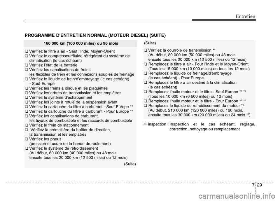 Hyundai Accent 2014 Manuel du propriétaire (in French) 729
Entretien
160 000 km (100 000 miles) ou 96 mois
❑Vérifiez le filtre à air - Sauf l’Inde, Moyen-Orient
❑Vérifiez le compresseur/fluide réfrigérant du système de
climatisation (le cas é Hyundai Accent 2014 Manuel du propriétaire (in French) 729
Entretien
160 000 km (100 000 miles) ou 96 mois
❑Vérifiez le filtre à air - Sauf l’Inde, Moyen-Orient
❑Vérifiez le compresseur/fluide réfrigérant du système de
climatisation (le cas é