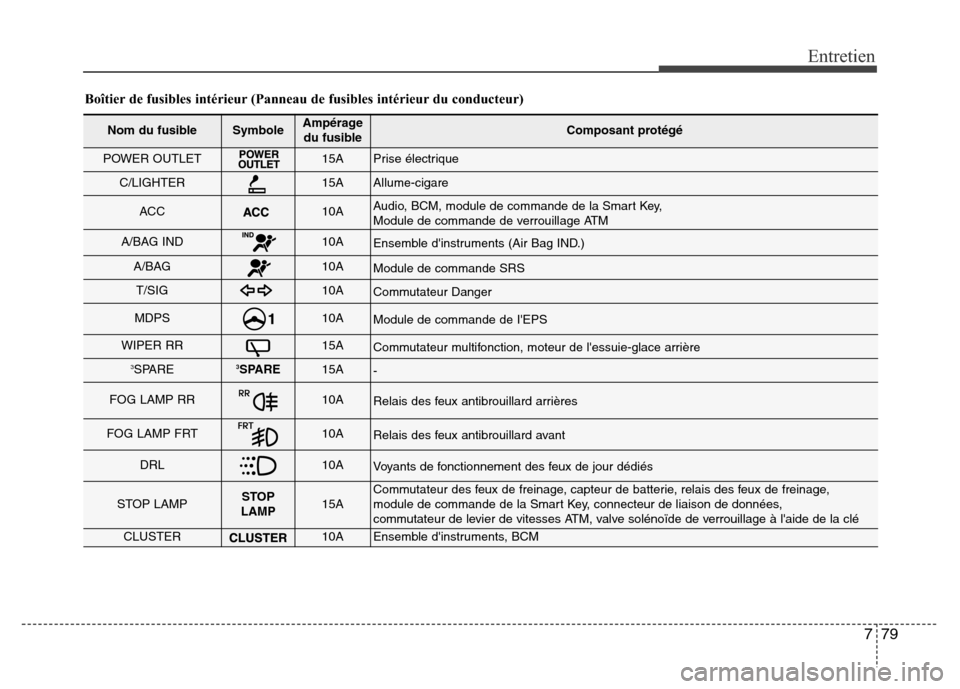 Hyundai Accent 2014  Manuel du propriétaire (in French) 779
Entretien
Boîtier de fusibles intérieur (Panneau de fusibles intérieur du conducteur)
Nom du fusibleSymboleAmpérage
du fusibleComposant protégé
POWER OUTLET15APrise électrique
C/LIGHTER15AA