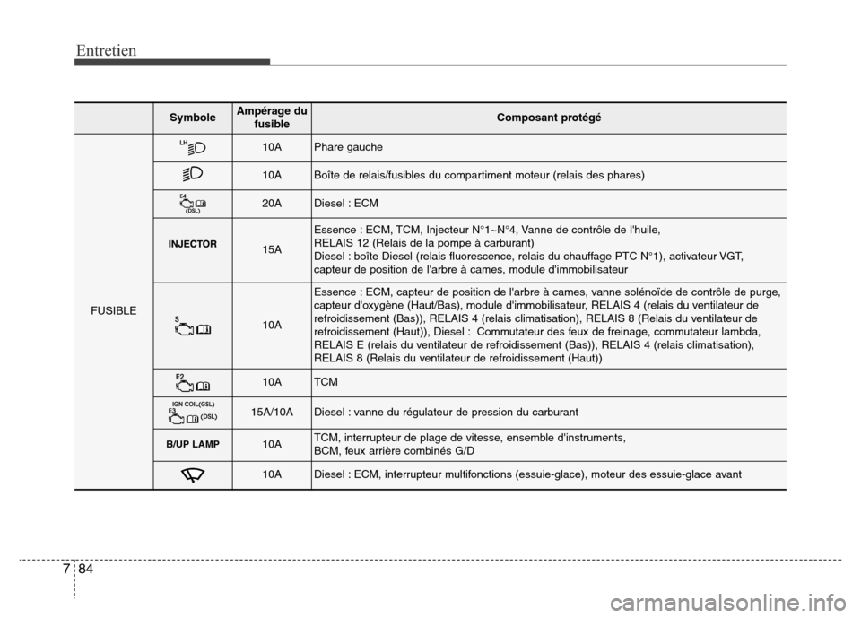 Hyundai Accent 2014  Manuel du propriétaire (in French) Entretien
84 7
SymboleAmpérage du
fusibleComposant protégé
FUSIBLE
10APhare gauche
10ABoîte de relais/fusibles du compartiment moteur (relais des phares)
20ADiesel : ECM
15A
Essence : ECM, TCM, In