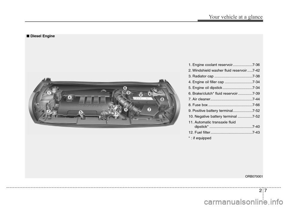 Hyundai Accent 2013  Owners Manual 27
Your vehicle at a glance
ORB070001
1. Engine coolant reservoir ...................7-36
2. Windshield washer fluid reservoir .....7-42
3. Radiator cap .....................................7-38
4. En