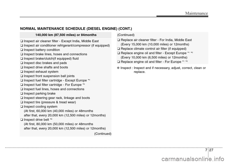 Hyundai Accent 2013 Owners Manual 727
Maintenance
NORMAL MAINTENANCE SCHEDULE (DIESEL ENGINE) (CONT.)
❈Inspect : Inspect and if necessary, adjust, correct, clean or
replace.
140,000 km (87,500 miles) or 84months
❑ Inspect air clea Hyundai Accent 2013 Owners Manual 727
Maintenance
NORMAL MAINTENANCE SCHEDULE (DIESEL ENGINE) (CONT.)
❈Inspect : Inspect and if necessary, adjust, correct, clean or
replace.
140,000 km (87,500 miles) or 84months
❑ Inspect air clea