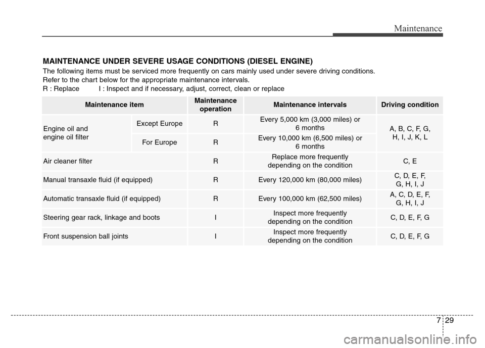 Hyundai Accent 2013 Owners Manual 729
Maintenance
MAINTENANCE UNDER SEVERE USAGE CONDITIONS (DIESEL ENGINE)
The following items must be serviced more frequently on cars mainly used under severe driving conditions.
Refer to the chart b Hyundai Accent 2013 Owners Manual 729
Maintenance
MAINTENANCE UNDER SEVERE USAGE CONDITIONS (DIESEL ENGINE)
The following items must be serviced more frequently on cars mainly used under severe driving conditions.
Refer to the chart b