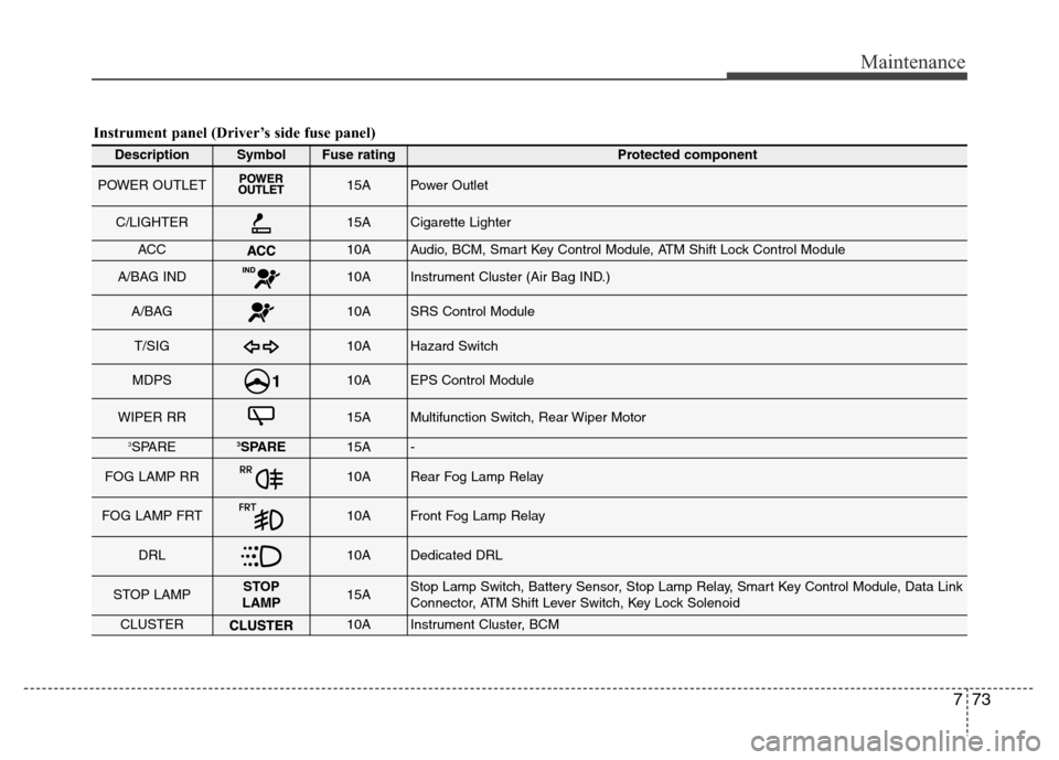 Hyundai Accent 2013  Owners Manual 773
Maintenance
Instrument panel (Driver’s side fuse panel)
DescriptionSymbolFuse ratingProtected component
POWER OUTLET15APower Outlet
C/LIGHTER15ACigarette Lighter
ACC10AAudio, BCM, Smart Key Cont