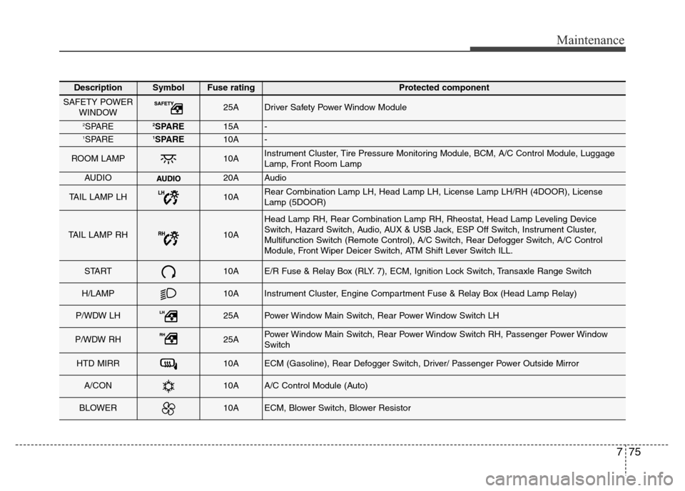 Hyundai Accent 2013  Owners Manual 775
Maintenance
DescriptionSymbolFuse ratingProtected component
SAFETY POWER
WINDOW25ADriver Safety Power Window Module
2SPARE2SPARE15A-1SPARE1SPARE10A-
ROOM LAMP10AInstrument Cluster, Tire Pressure M