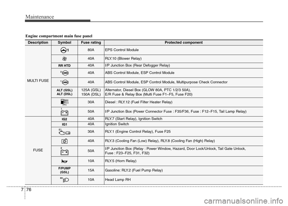 Hyundai Accent 2013  Owners Manual Maintenance
76 7
DescriptionSymbolFuse ratingProtected component
MULTI FUSE
80AEPS Control Module
40ARLY.10 (Blower Relay)
40AI/P Junction Box (Rear Defogger Relay) 
40AABS Control Module, ESP Control