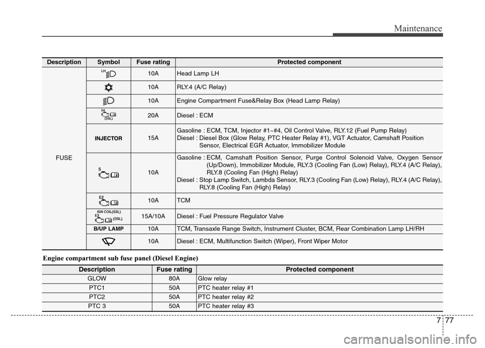 Hyundai Accent 2013  Owners Manual 777
Maintenance
Engine compartment sub fuse panel (Diesel Engine)
DescriptionFuse ratingProtected component
GLOW80A Glow relay
PTC150A PTC heater relay #1
PTC250A PTC heater relay #2
PTC 350A PTC heat
