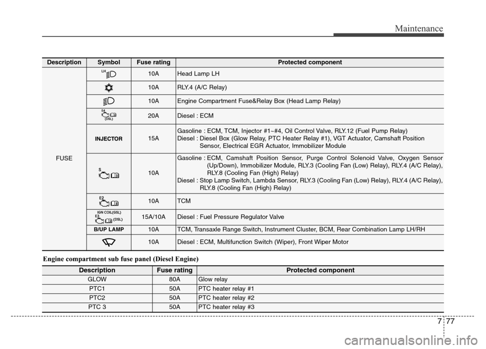 Hyundai Accent 2013 Owners Guide 777
Maintenance
Engine compartment sub fuse panel (Diesel Engine)
DescriptionFuse ratingProtected component
GLOW80A Glow relay
PTC150A PTC heater relay #1
PTC250A PTC heater relay #2
PTC 350A PTC heat