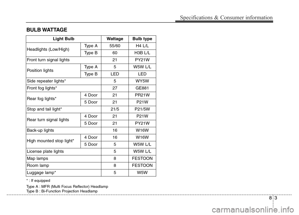 Hyundai Accent 2013  Owners Manual 83
Specifications & Consumer information
BULB WATTAGE
Light BulbWattageBulb type
Headlights (Low/High)Type A55/60H4 L/L
Type B60H3B L/L
Front turn signal lights21PY21W
Position lightsType A5W5W L/L
Ty