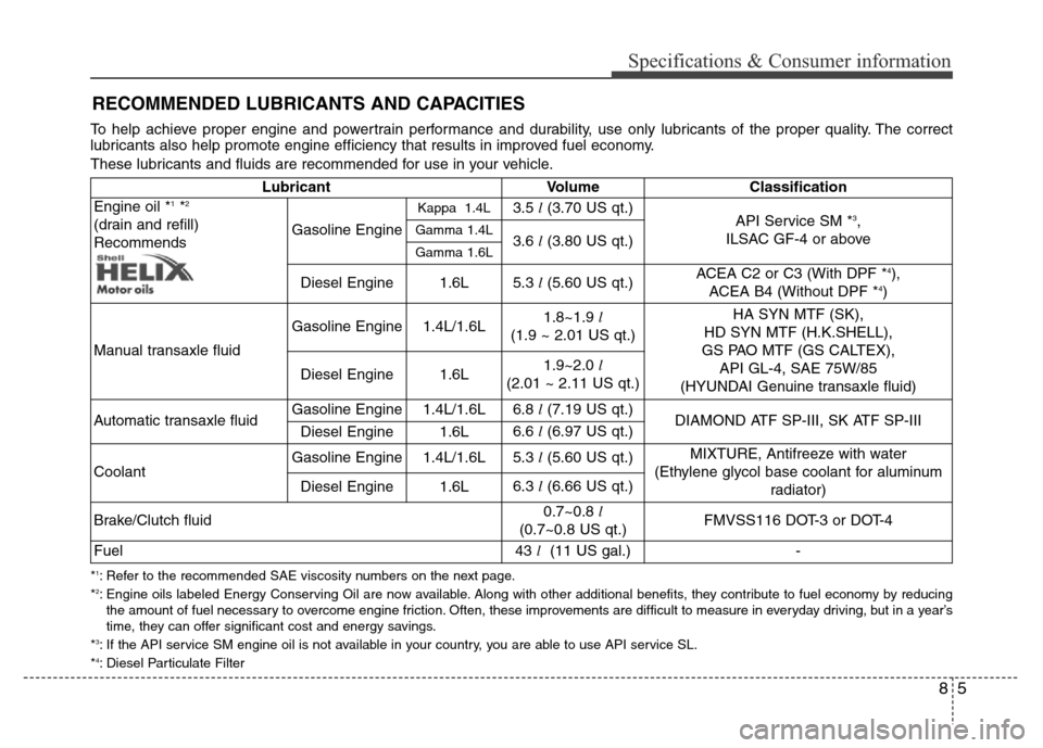 Hyundai Accent 2013  Owners Manual 85
Specifications & Consumer information
RECOMMENDED LUBRICANTS AND CAPACITIES 
Lubricant Volume Classification
Engine oil *1*2
(drain and refill)
RecommendsGasoline Engine
Kappa  1.4L3.5 l(3.70 US qt