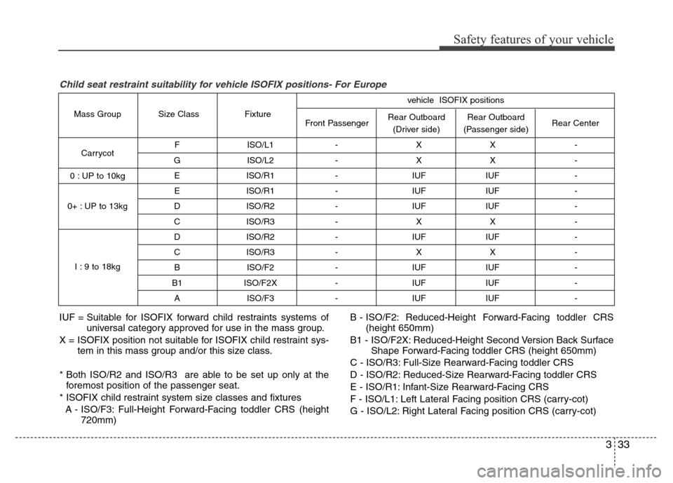 Hyundai Accent 2013 Workshop Manual 333
Safety features of your vehicle
F ISO/L1 - X X - 
G ISO/L2 - X X - 
E ISO/R1 - IUF IUF - 
E ISO/R1 - IUF IUF - 
D ISO/R2 - IUF IUF - 
C ISO/R3 - X X - 
D ISO/R2 - IUF IUF - 
C ISO/R3 - X X - 
B IS