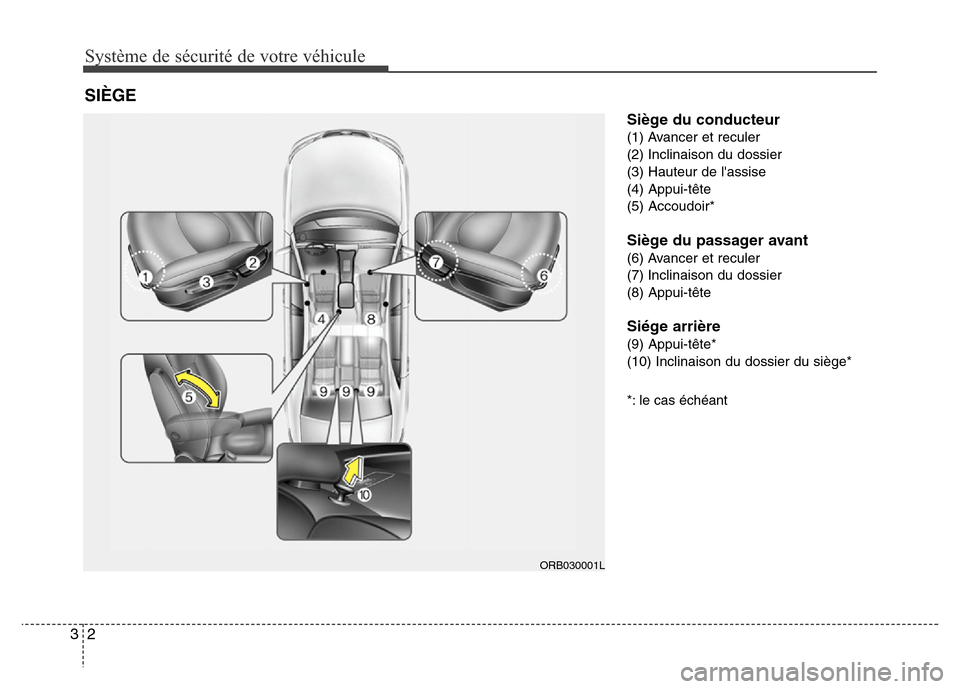 Hyundai Accent 2013 Manuel du propriétaire (in French) Système de sécurité de votre véhicule
2 3
Siège du conducteur
(1) Avancer et reculer
(2) Inclinaison du dossier
(3) Hauteur de lassise
(4) Appui-tête
(5) Accoudoir*
Siège du passager avant
(6) Hyundai Accent 2013 Manuel du propriétaire (in French) Système de sécurité de votre véhicule
2 3
Siège du conducteur
(1) Avancer et reculer
(2) Inclinaison du dossier
(3) Hauteur de lassise
(4) Appui-tête
(5) Accoudoir*
Siège du passager avant
(6)