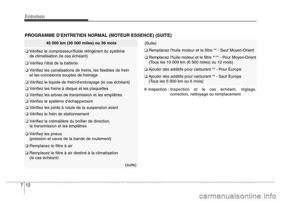 Hyundai Accent 2013  Manuel du propriétaire (in French) Entretien
12 7
PROGRAMME D’ENTRETIEN NORMAL (MOTEUR ESSENCE) (SUITE)
(Suite)
❑ Remplacez lhuile moteur et le filtre *2- Sauf Moyen-Orient
❑ Remplacez lhuile moteur et le filtre *2 *3- Pour Moy