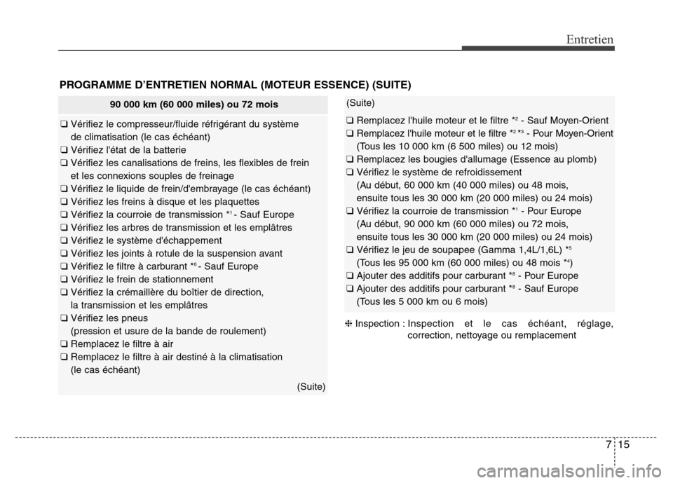 Hyundai Accent 2013  Manuel du propriétaire (in French) 715
Entretien
PROGRAMME D’ENTRETIEN NORMAL (MOTEUR ESSENCE) (SUITE)
(Suite)
❑ Remplacez lhuile moteur et le filtre *2- Sauf Moyen-Orient 
❑ Remplacez lhuile moteur et le filtre *2 *3- Pour Moy