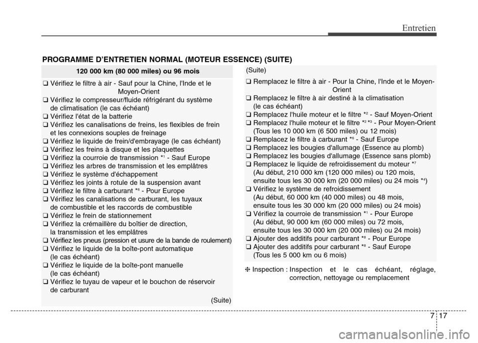 Hyundai Accent 2013 Manuel du propriétaire (in French) 717
Entretien
PROGRAMME D’ENTRETIEN NORMAL (MOTEUR ESSENCE) (SUITE)
(Suite)
❑ Remplacez le filtre à air - Pour la Chine, lInde et le Moyen-
Orient
❑ Remplacez le filtre à air destiné à la c Hyundai Accent 2013 Manuel du propriétaire (in French) 717
Entretien
PROGRAMME D’ENTRETIEN NORMAL (MOTEUR ESSENCE) (SUITE)
(Suite)
❑ Remplacez le filtre à air - Pour la Chine, lInde et le Moyen-
Orient
❑ Remplacez le filtre à air destiné à la c