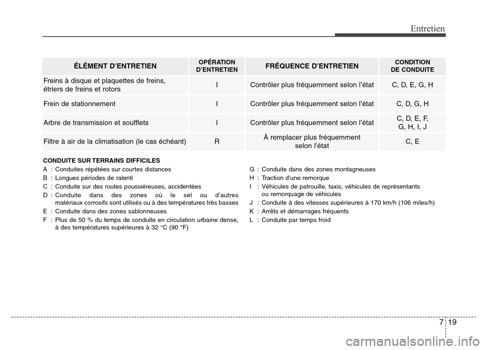 Hyundai Accent 2013  Manuel du propriétaire (in French) 719
Entretien
ÉLÉMENT D’ENTRETIENOPÉRATION
D’ENTRETIENFRÉQUENCE D’ENTRETIENCONDITION 
DE CONDUITE
Freins à disque et plaquettes de freins,
étriers de freins et rotorsIContrôler plus fréq