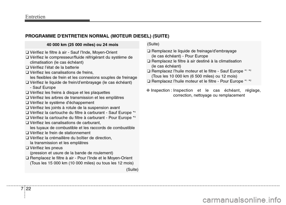 Hyundai Accent 2013 Manuel du propriétaire (in French) Entretien
22 7
40 000 km (25 000 miles) ou 24 mois
❑Vérifiez le filtre à air - Sauf l’Inde, Moyen-Orient
❑Vérifiez le compresseur/fluide réfrigérant du système de
climatisation (le cas éc Hyundai Accent 2013 Manuel du propriétaire (in French) Entretien
22 7
40 000 km (25 000 miles) ou 24 mois
❑Vérifiez le filtre à air - Sauf l’Inde, Moyen-Orient
❑Vérifiez le compresseur/fluide réfrigérant du système de
climatisation (le cas éc