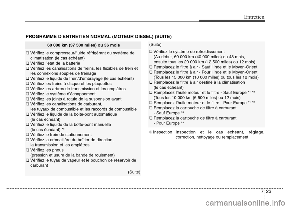 Hyundai Accent 2013 Manuel du propriétaire (in French) 723
Entretien
60 000 km (37 500 miles) ou 36 mois
❑Vérifiez le compresseur/fluide réfrigérant du système de
climatisation (le cas échéant)
❑Vérifiez l’état de la batterie
❑Vérifiez le Hyundai Accent 2013 Manuel du propriétaire (in French) 723
Entretien
60 000 km (37 500 miles) ou 36 mois
❑Vérifiez le compresseur/fluide réfrigérant du système de
climatisation (le cas échéant)
❑Vérifiez l’état de la batterie
❑Vérifiez le