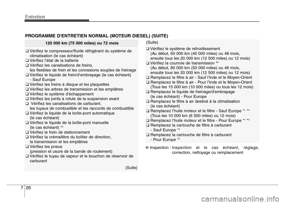 Hyundai Accent 2013 Manuel du propriétaire (in French) Entretien
26 7
120 000 km (75 000 miles) ou 72 mois
❑Vérifiez le compresseur/fluide réfrigérant du système de
climatisation (le cas échéant)
❑Vérifiez l’état de la batterie
❑Vérifiez Hyundai Accent 2013 Manuel du propriétaire (in French) Entretien
26 7
120 000 km (75 000 miles) ou 72 mois
❑Vérifiez le compresseur/fluide réfrigérant du système de
climatisation (le cas échéant)
❑Vérifiez l’état de la batterie
❑Vérifiez