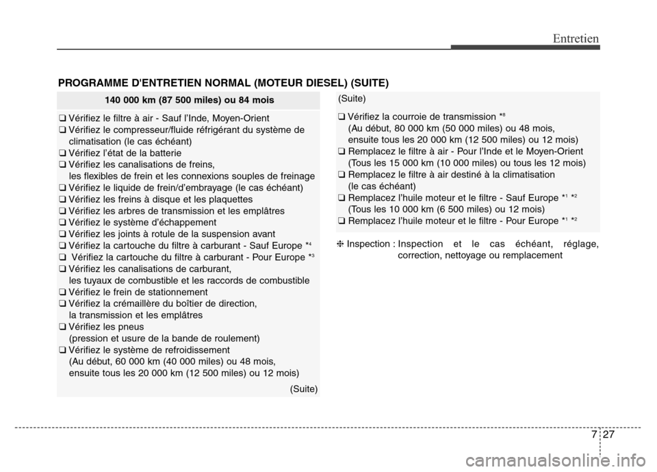 Hyundai Accent 2013 Manuel du propriétaire (in French) 727
Entretien
140 000 km (87 500 miles) ou 84 mois
❑Vérifiez le filtre à air - Sauf l’Inde, Moyen-Orient
❑Vérifiez le compresseur/fluide réfrigérant du système de
climatisation (le cas éc Hyundai Accent 2013 Manuel du propriétaire (in French) 727
Entretien
140 000 km (87 500 miles) ou 84 mois
❑Vérifiez le filtre à air - Sauf l’Inde, Moyen-Orient
❑Vérifiez le compresseur/fluide réfrigérant du système de
climatisation (le cas éc