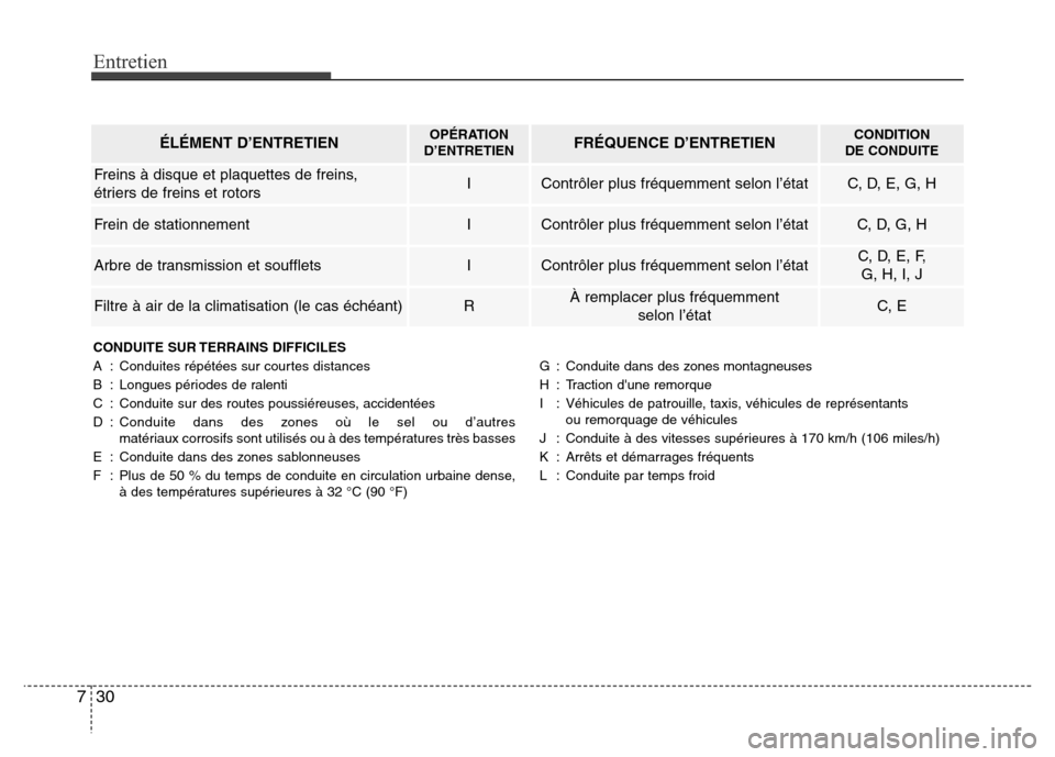Hyundai Accent 2013  Manuel du propriétaire (in French) Entretien
30 7
ÉLÉMENT D’ENTRETIENOPÉRATION
D’ENTRETIENFRÉQUENCE D’ENTRETIENCONDITION 
DE CONDUITE
Freins à disque et plaquettes de freins,
étriers de freins et rotorsIContrôler plus fré