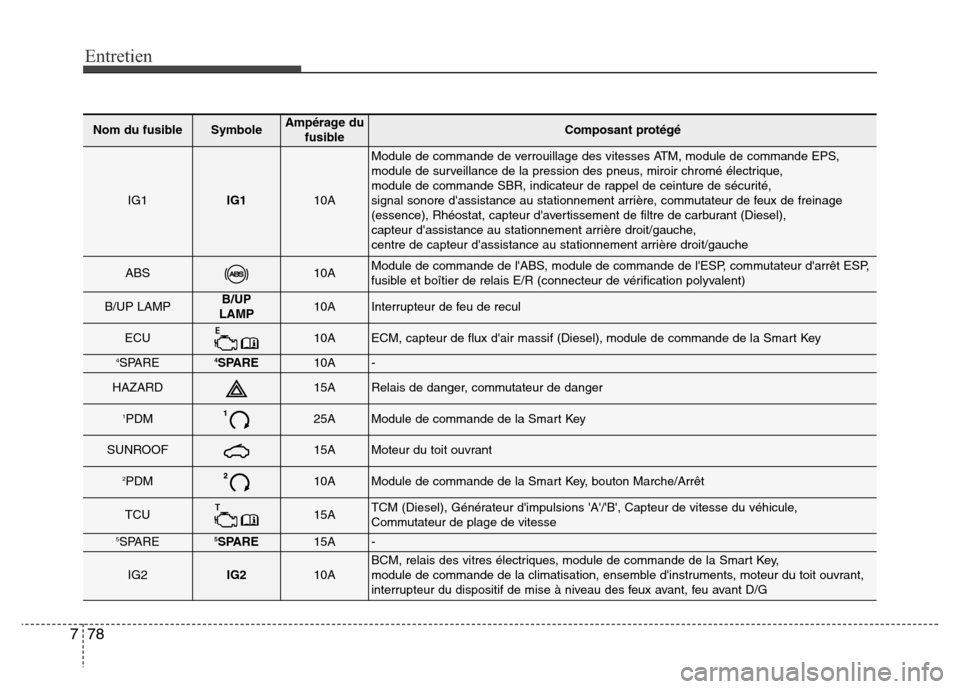 Hyundai Accent 2013  Manuel du propriétaire (in French) Entretien
78 7
Nom du fusibleSymboleAmpérage du
fusibleComposant protégé
IG1IG110A
Module de commande de verrouillage des vitesses ATM, module de commande EPS,
module de surveillance de la pression