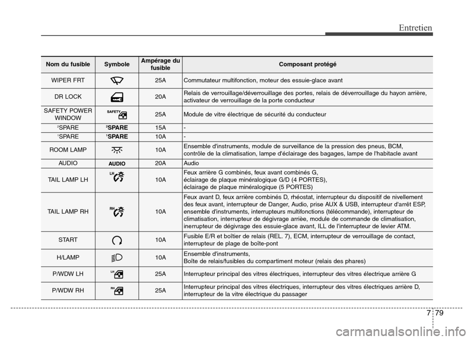 Hyundai Accent 2013  Manuel du propriétaire (in French) 779
Entretien
Nom du fusibleSymboleAmpérage du
fusibleComposant protégé
WIPER FRT25ACommutateur multifonction, moteur des essuie-glace avant
DR LOCK20ARelais de verrouillage/déverrouillage des por
