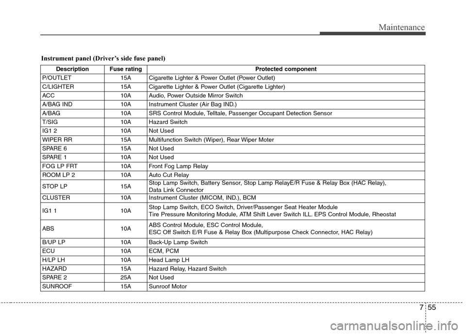 Hyundai Accent 2012  Owners Manual 755
Maintenance
Instrument panel (Driver’s side fuse panel)
Description Fuse ratingProtected component
P/OUTLET 15A Cigarette Lighter & Power Outlet (Power Outlet)
C/LIGHTER 15A Cigarette Lighter & 