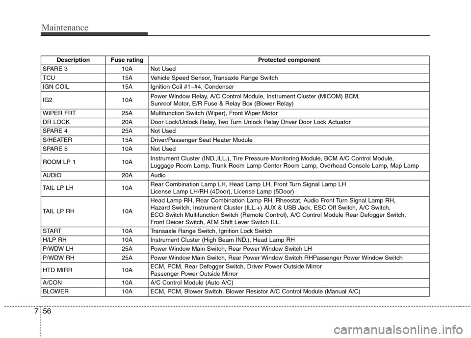 Hyundai Accent 2012  Owners Manual Maintenance
56
7
Description Fuse rating Protected component
SPARE 3 10A Not Used
TCU 15A Vehicle Speed Sensor, Transaxle Range Switch
IGN COIL 15A Ignition Coil #1~#4, Condenser
IG2 10APower Window R