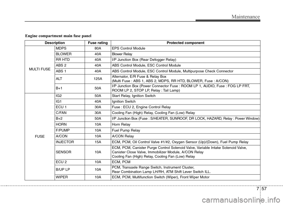 Hyundai Accent 2012 Owners Manual 757
Maintenance
Engine compartment main fuse panel
DescriptionFuse rating Protected component
MULTI FUSE MDPS
80A EPS Control Module
BLOWER 40A Blower Relay
RR HTD 40A I/P Junction Box (Rear Defogger Hyundai Accent 2012 Owners Manual 757
Maintenance
Engine compartment main fuse panel
DescriptionFuse rating Protected component
MULTI FUSE MDPS
80A EPS Control Module
BLOWER 40A Blower Relay
RR HTD 40A I/P Junction Box (Rear Defogger