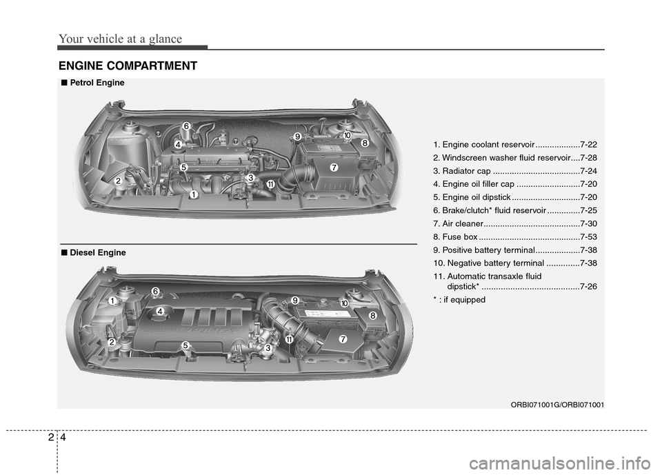 Hyundai Accent 2012  Owners Manual - RHD (UK. Australia) Your vehicle at a glance
4
2
ENGINE COMPARTMENT
ORBI071001G/ORBI071001
1. Engine coolant reservoir ...................7-22 
2. Windscreen washer fluid reservoir....7-28
3. Radiator cap ...............