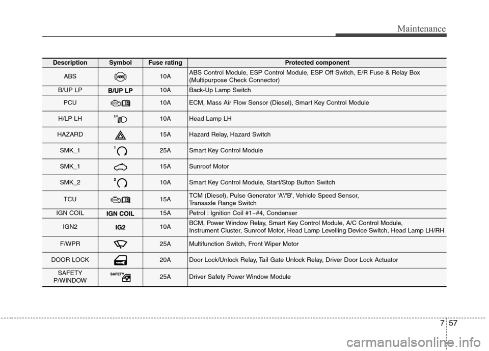 Hyundai Accent 2012   - RHD (UK. Australia) Owners Guide 757
Maintenance
DescriptionSymbolFuse ratingProtected component
ABS10AABS Control Module, ESP Control Module, ESP Off Switch, E/R Fuse & Relay Box 
(Multipurpose Check Connector)
B/UP LP10ABack-Up Lam