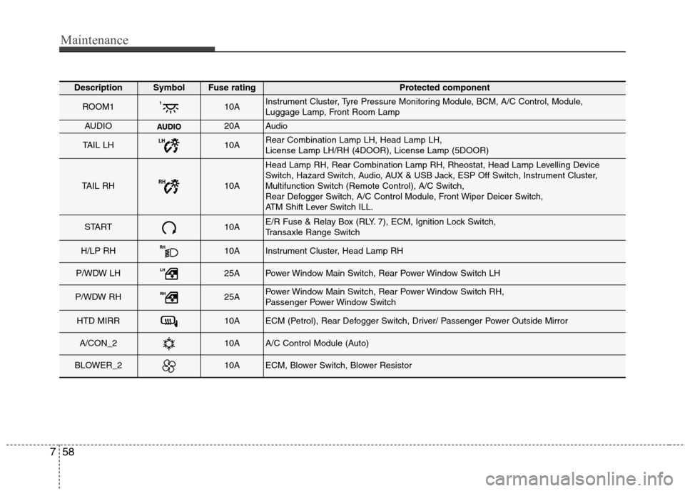 Hyundai Accent 2012  Owners Manual - RHD (UK. Australia) Maintenance
58
7
DescriptionSymbolFuse ratingProtected component
ROOM110AInstrument Cluster, Tyre Pressure Monitoring Module, BCM, A/C Control, Module,  
Luggage Lamp, Front Room Lamp
AUDIO20AAudio
TA