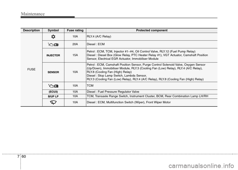 Hyundai Accent 2012   - RHD (UK. Australia) Owners Guide Maintenance
60
7
DescriptionSymbolFuse ratingProtected component
FUSE
10ARLY.4 (A/C Relay)
20ADiesel : ECM
15APetrol : ECM, TCM, Injector #1~#4, Oil Control Valve, RLY.12 (Fuel Pump Relay)  
Diesel : 