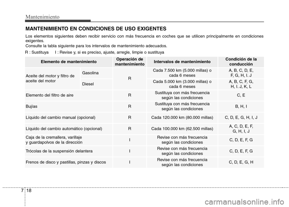 Hyundai Accent 2012 Manual del propietario (in Spanish) Mantenimiento
18
7
MANTENIMIENTO EN CONDICIONES DE USO EXIGENTES
R : Sustituya I : Revise y, si es preciso, ajuste, arregle, limpie o sustituya
Los elementos siguientes deben recibir servicio con Hyundai Accent 2012 Manual del propietario (in Spanish) Mantenimiento
18
7
MANTENIMIENTO EN CONDICIONES DE USO EXIGENTES
R : Sustituya I : Revise y, si es preciso, ajuste, arregle, limpie o sustituya
Los elementos siguientes deben recibir servicio con